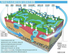 海绵城市系统